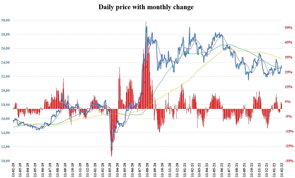 XAG/USD daily price development
