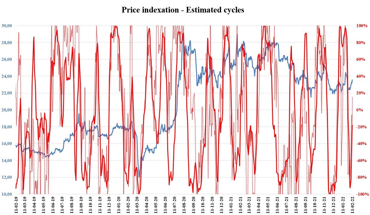 XAG/USD daily price indexation