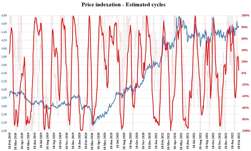 XCU/USD daily price indexation