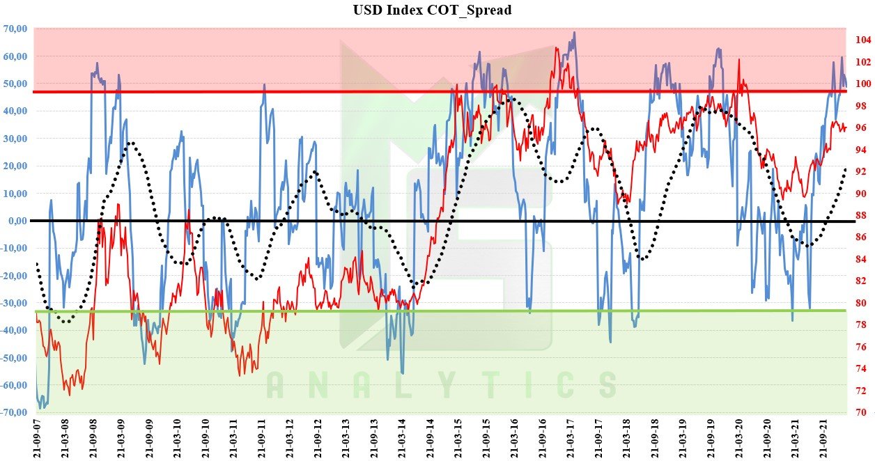 US Dollar index COT analysis