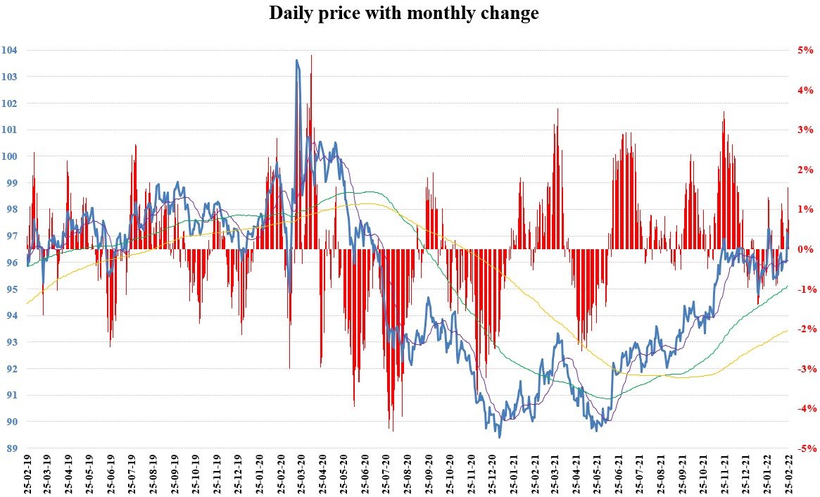 US Dollar index daily price development