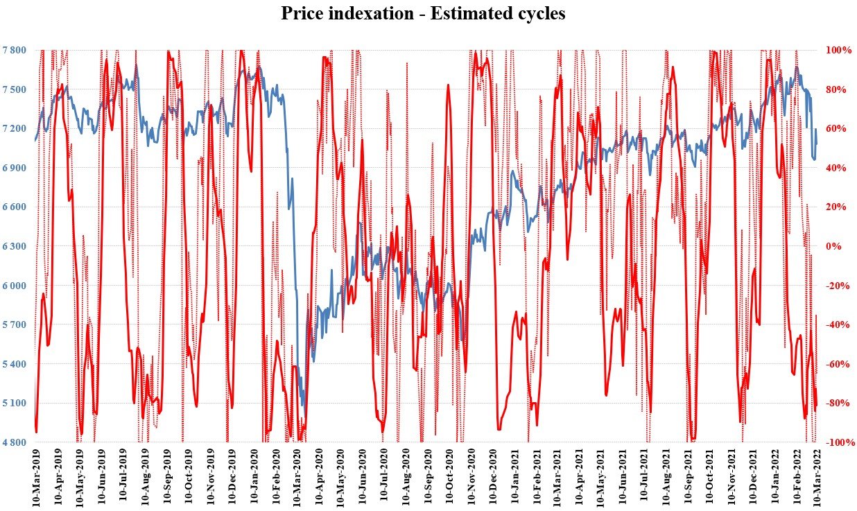 UK100 daily price indexation
