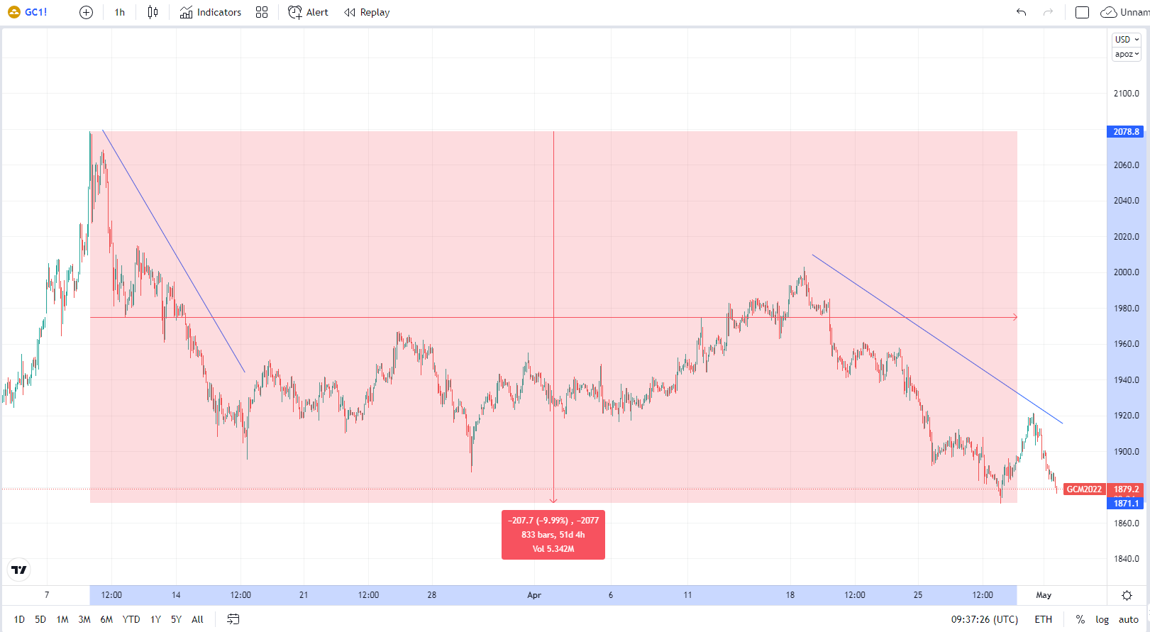 1 hour chart of GC, Price fall after Fed´s decision. Source: tradingview.com