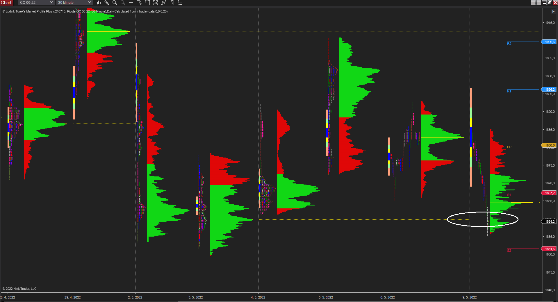 30 minutes chart of GC, Daily Market profile. Source: Author's analysis