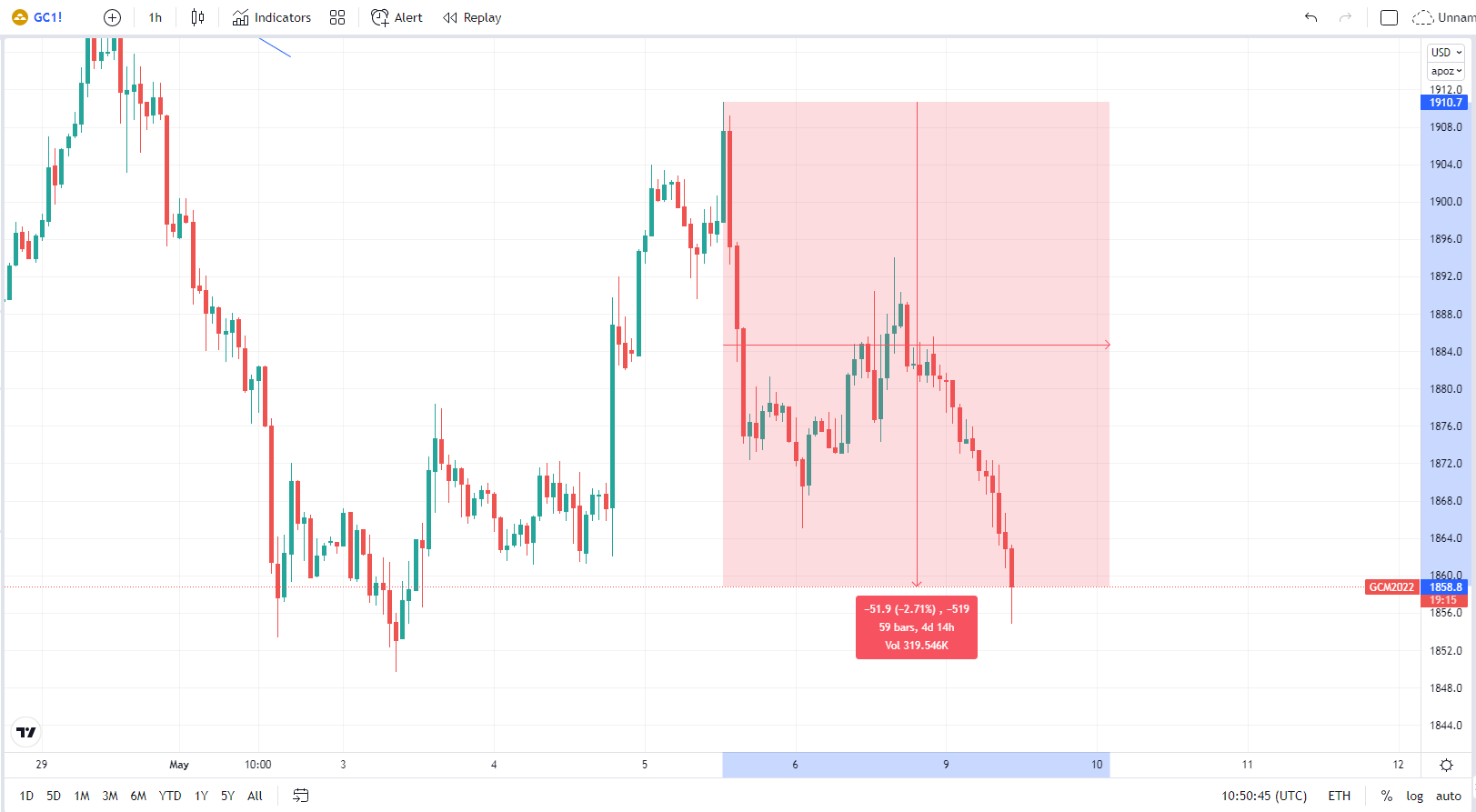 30 minutes chart of GC, 3-day decline. Source: tradingview.com 