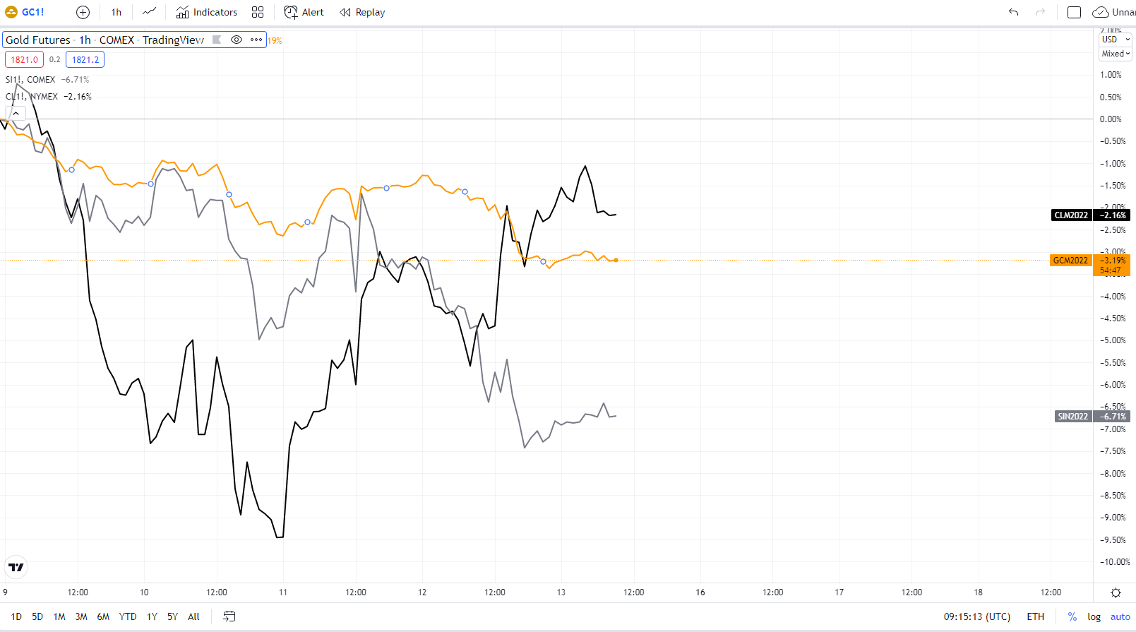 Weekly development of Gold (GC), Silver (SI) and Crude oil (CL) in %. Source: tradingview.com