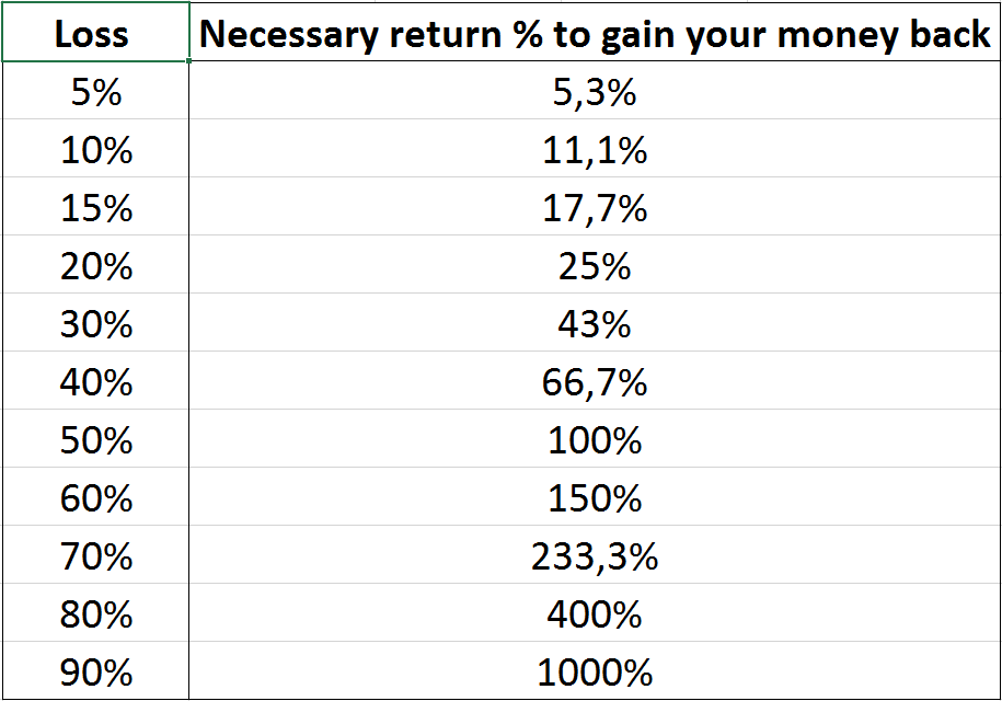 The problem of losses. Source: Author´s analysis 