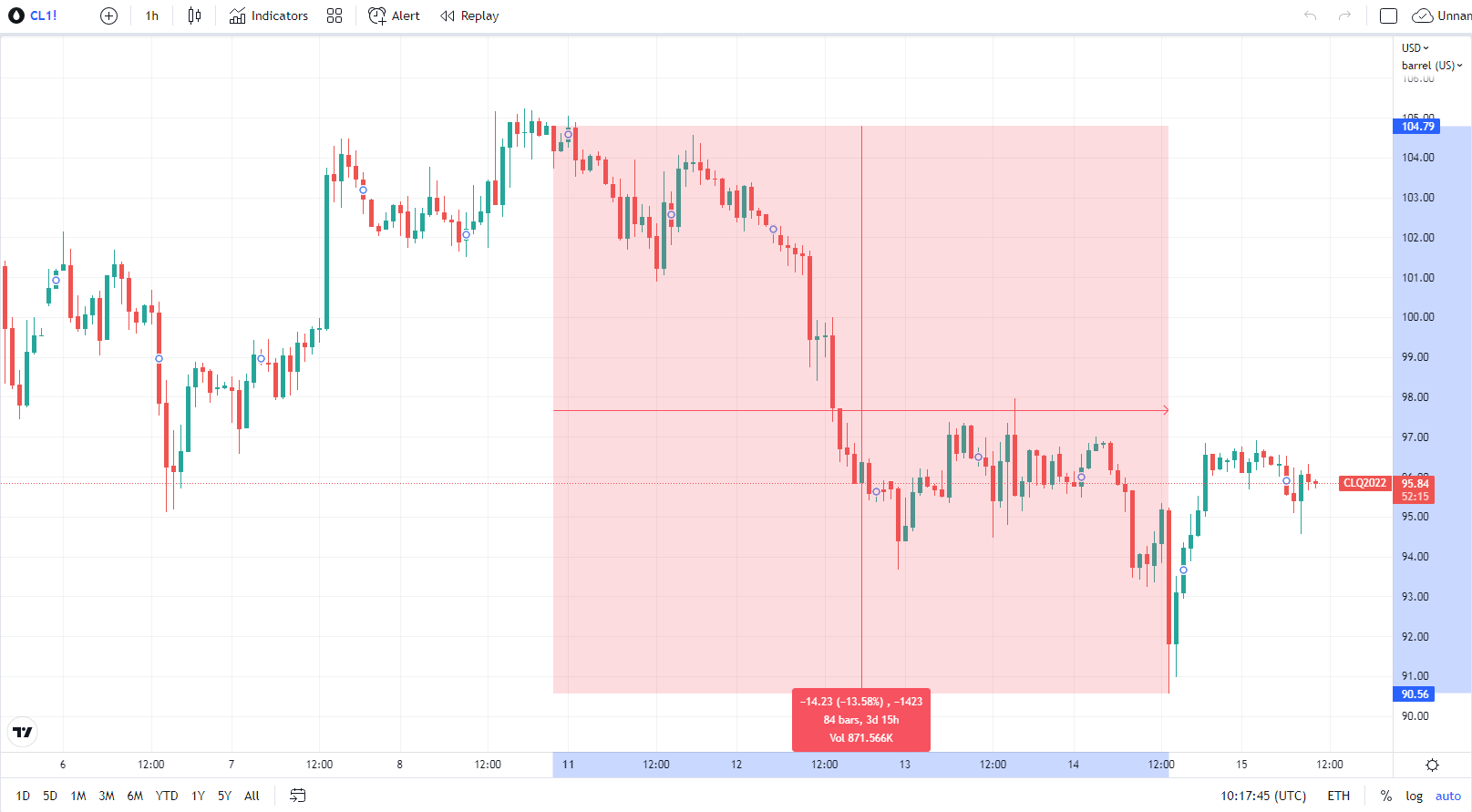 30 minutes chart of CL (Crude Oil Futures), Weekly development. Source: tradingview.com