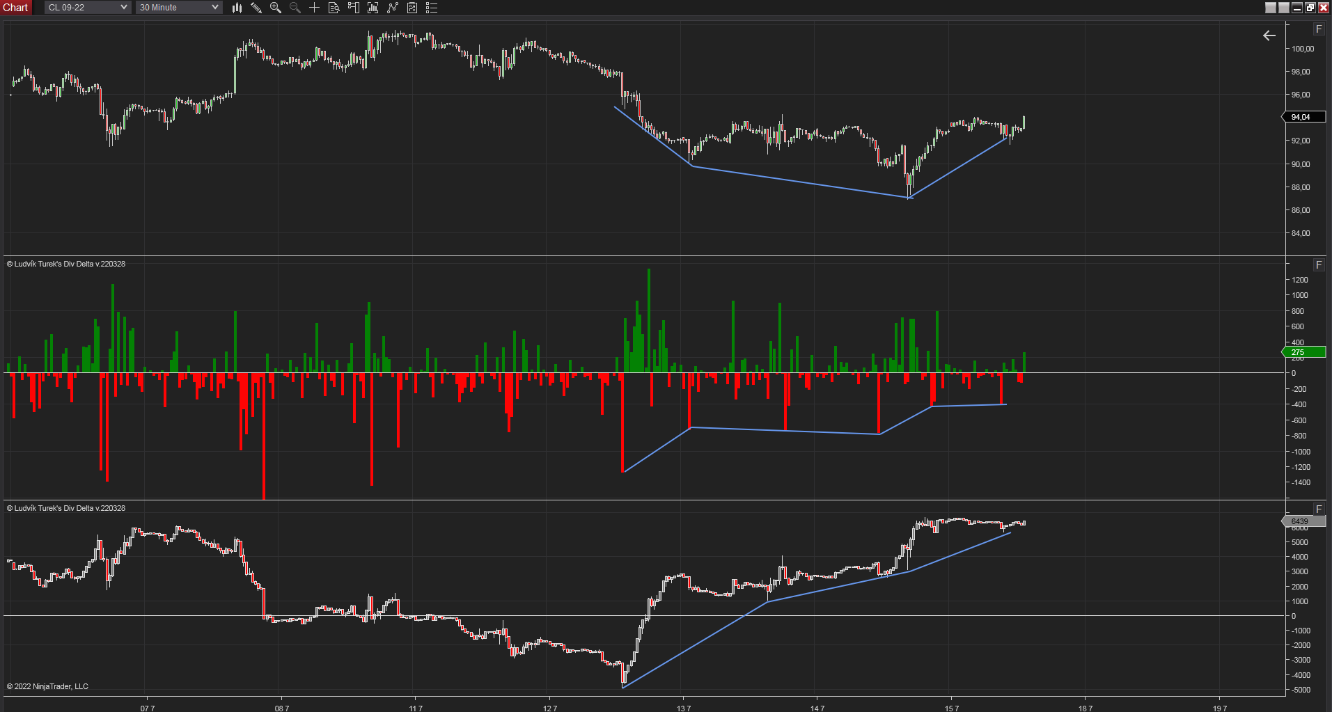 30 minutes chart of CL, Divergence delta in Crude Oil. Source: Author's analysis