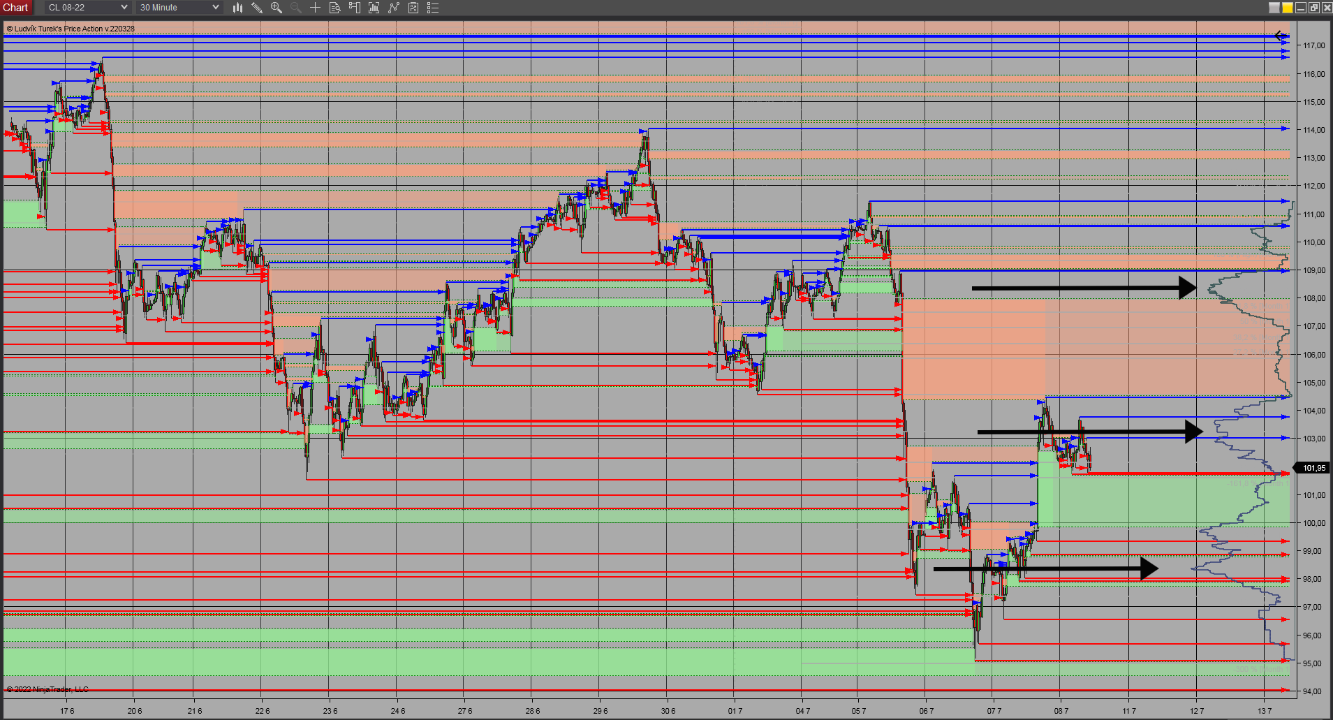 30 minutes chart of CL, Monthly volume areas, and 123 gaps. Source: Author's analysis
