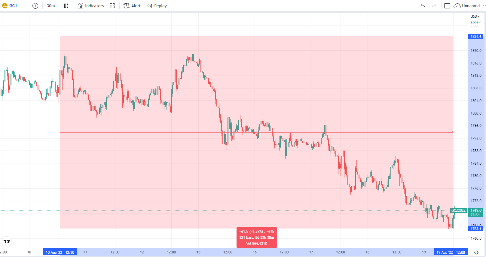 30 minutes chart of GC (Gold Futures), Decline from last week's top. Source: tradingview.com