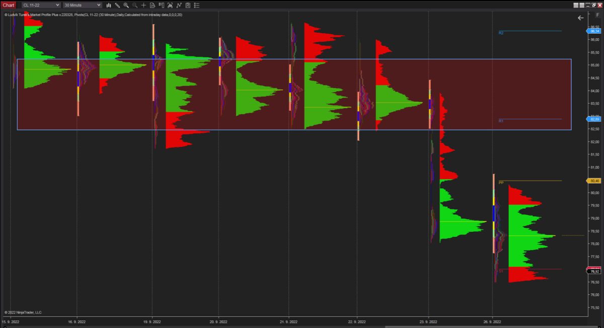 30 minutes chart of CL. Daily Market Volume Profile. Source: Author’s analysis