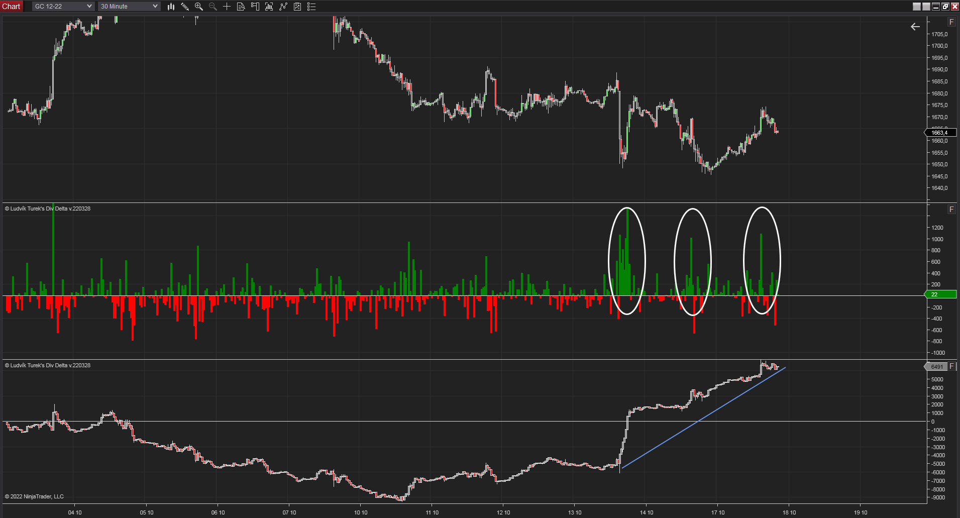 30 minutes chart of GC (Gold Futures), Divergence of the cumulative delta. Source: Author's analysis