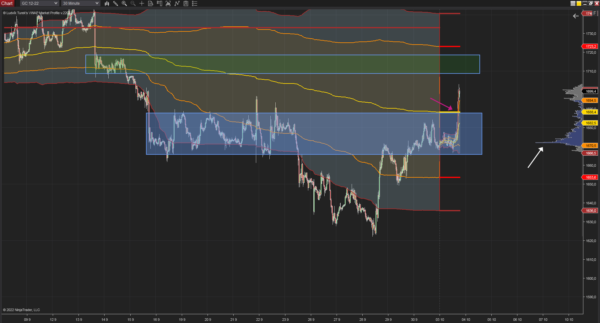 30 minutes chart of GC. Monthly VWAP and $1670 area. Source: Author's analysis