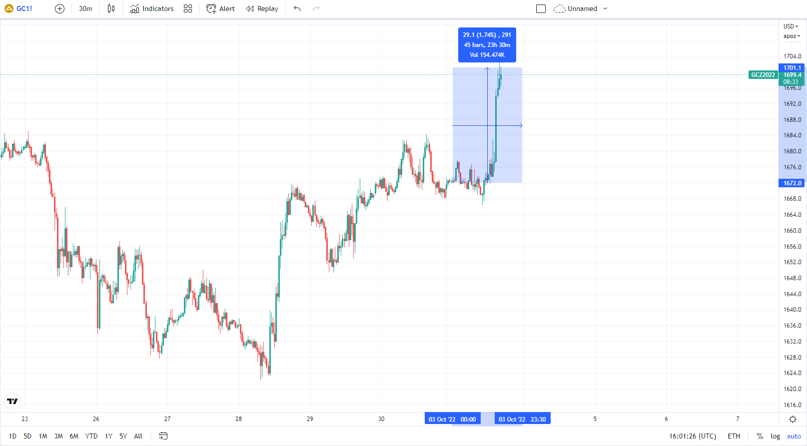 30 minutes chart of GC (Gold Futures). Gold's reaction to weak macro data. Source: tradingview.com