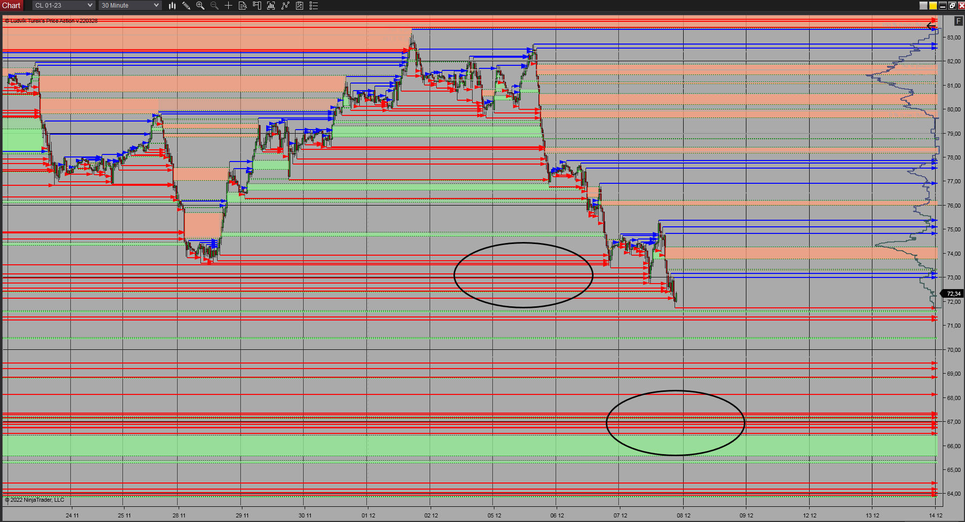 30 minutes chart of CL (Crude Oil futures), The accumulation of Pivot lows. Source: Author's analysis