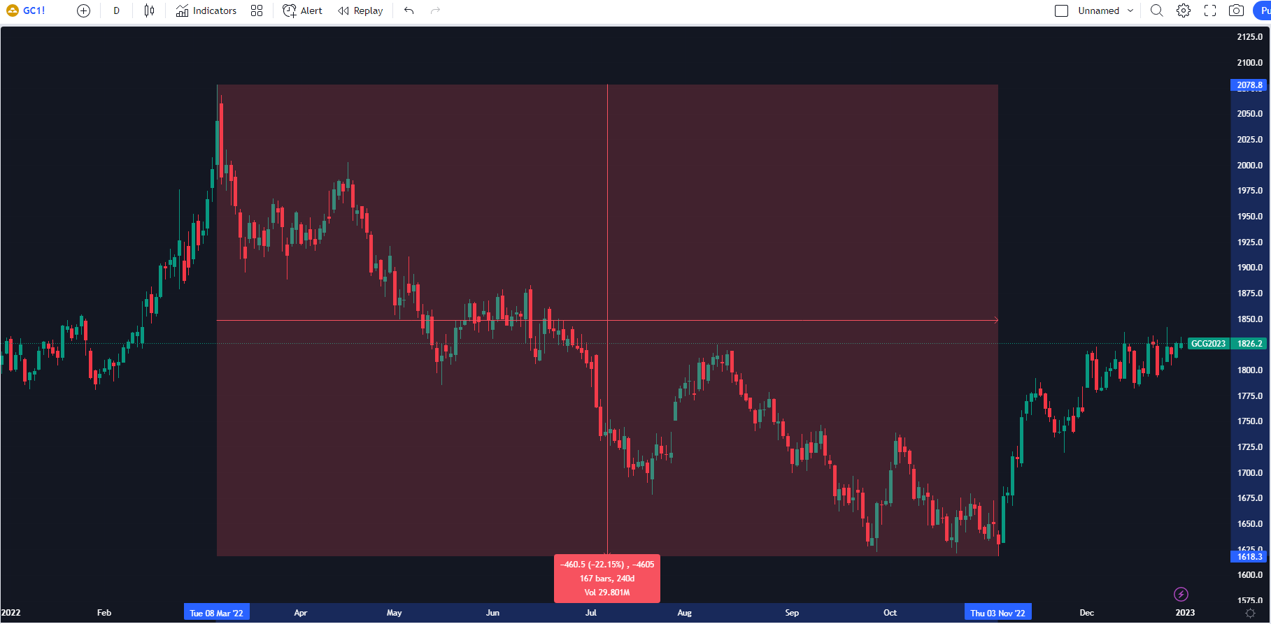The daily chart of GC (Gold Futures), Volatility in 2022. Source: tradingview.com