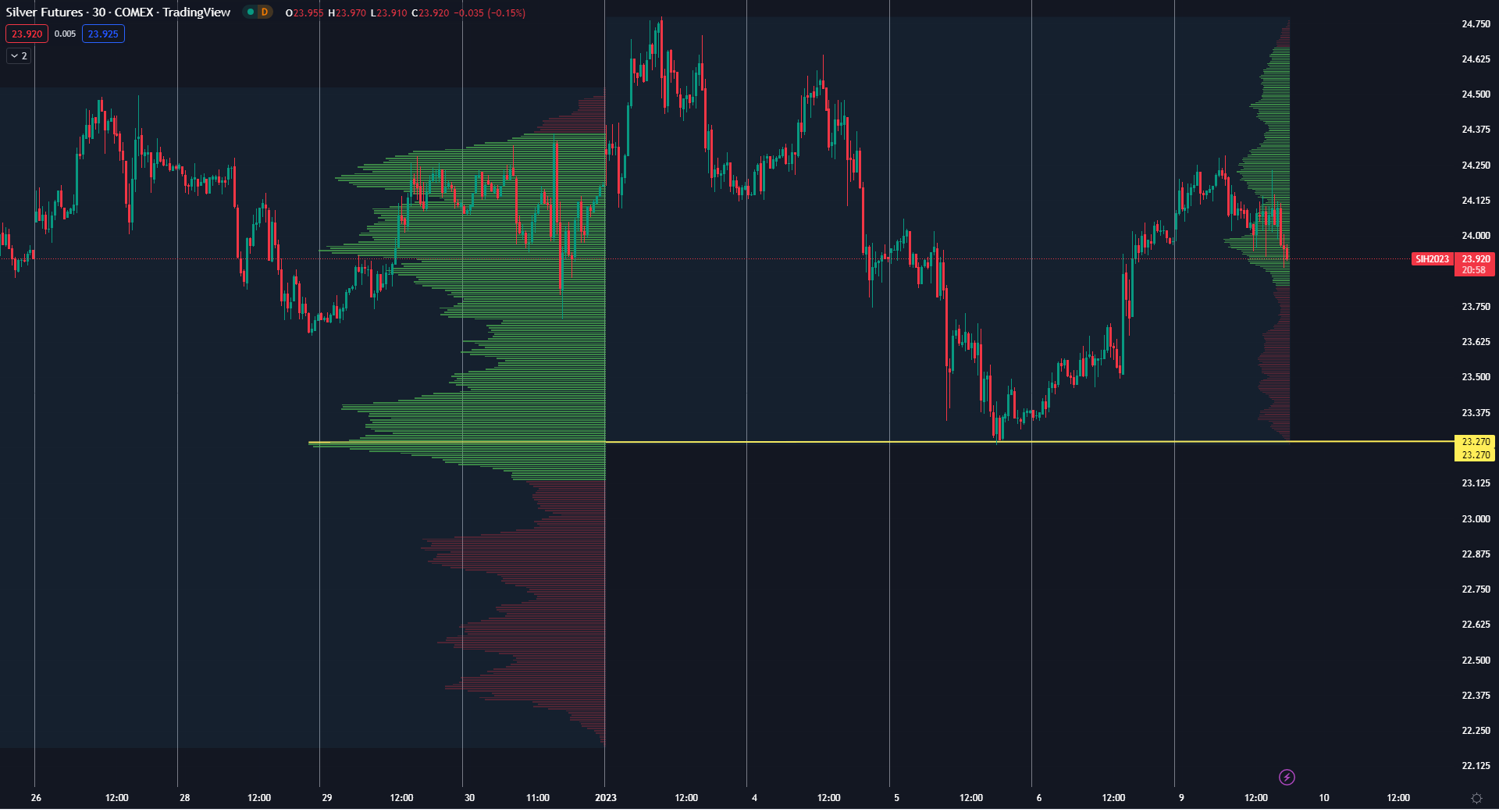 30 minutes chart of SI (Silver Futures), Monthly Market Volume Profile. Source: tradingview.com