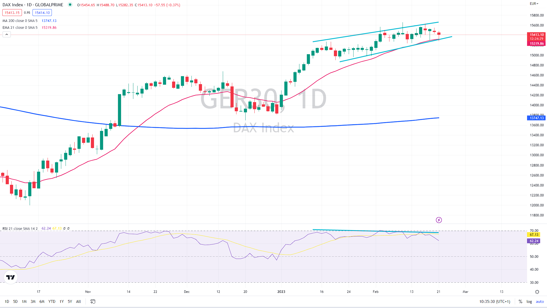 DAX index daily chart