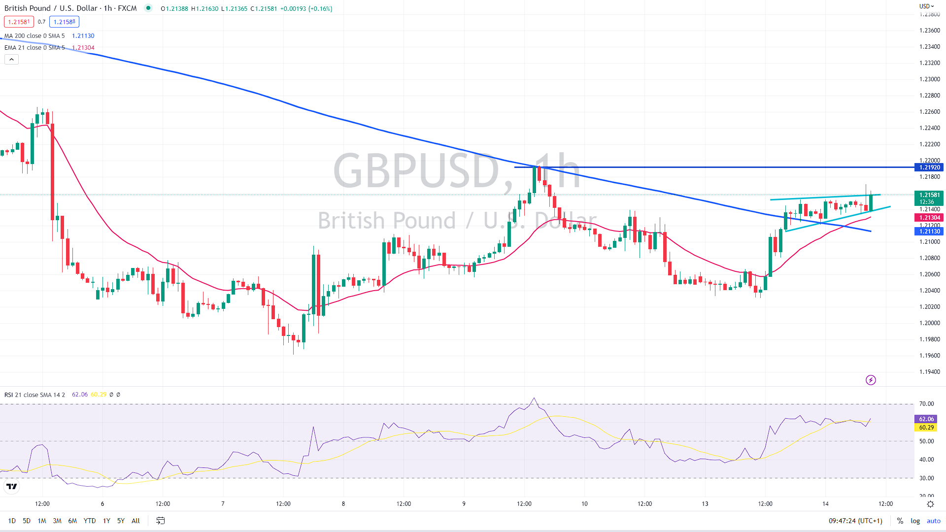 GBP/USD 1 hour chart