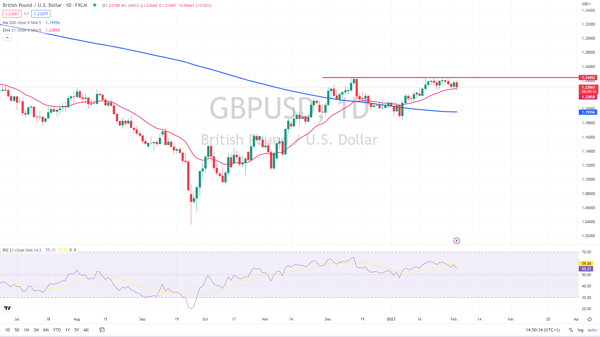 GBP/USD index daily chart