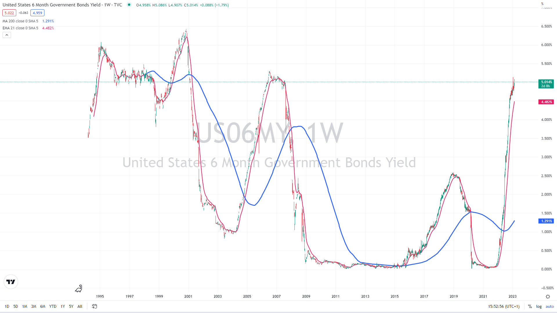 US 6-month yield weekly chart