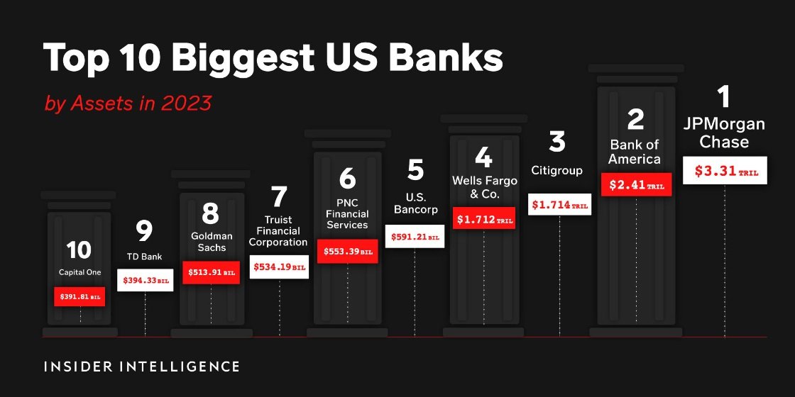 top 10 banks by assets 2023