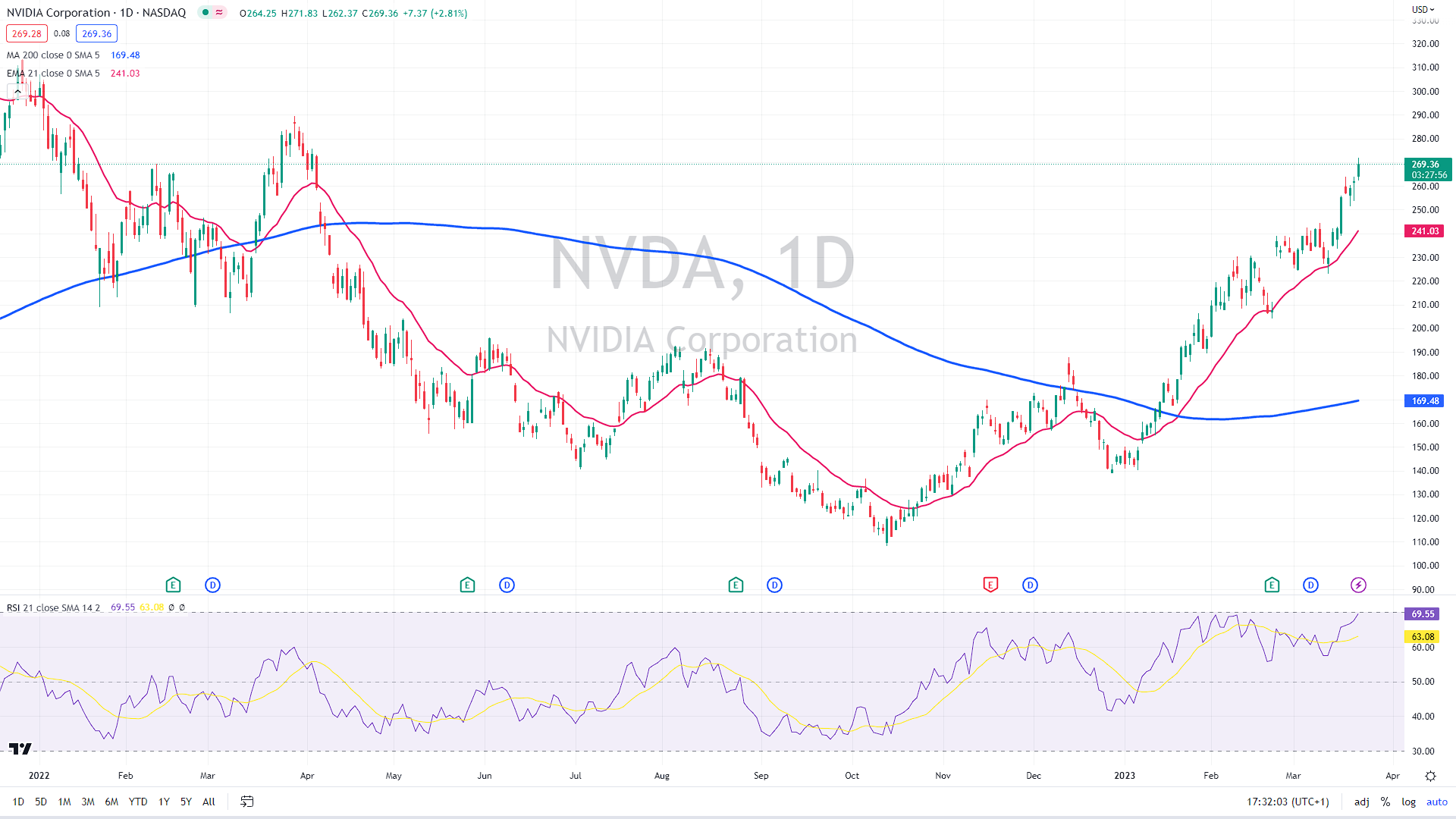NVDA daily chart
