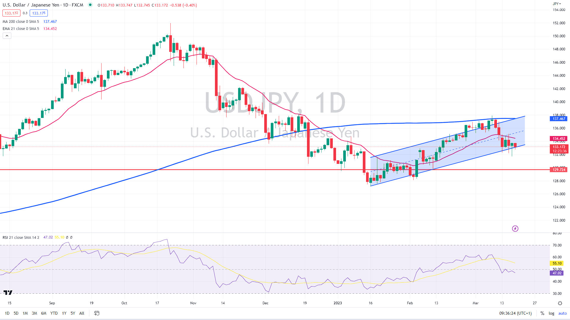 USD/JPY daily chart