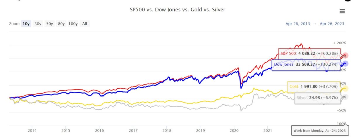 gold vs stock