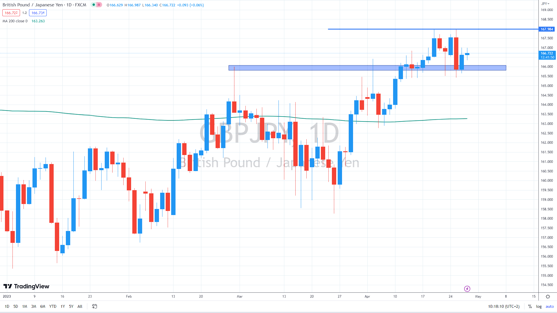 GBP/JPY daily chart