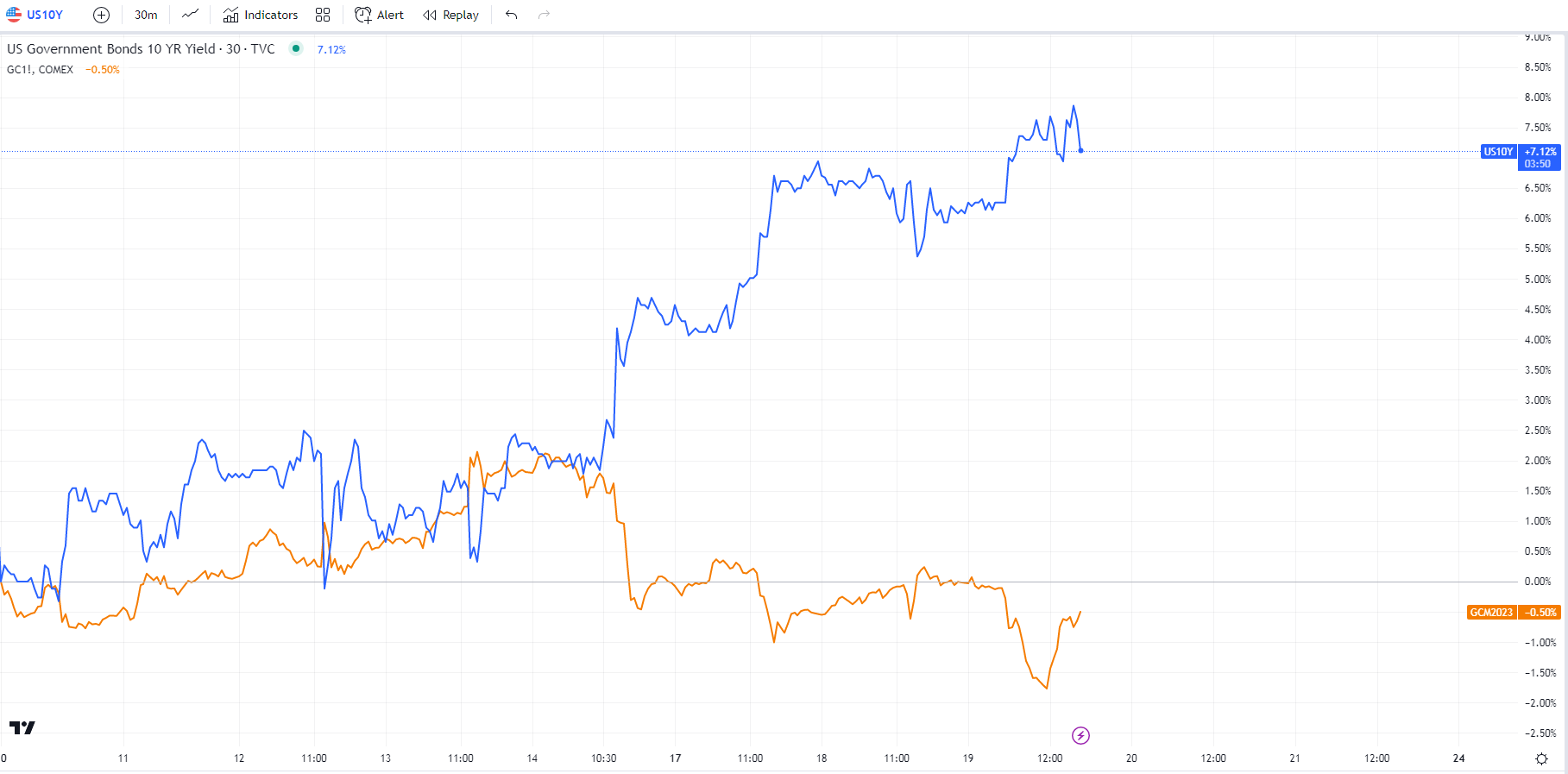 Gold futures vs. US10 year bonds yield. Source: Author's analysis