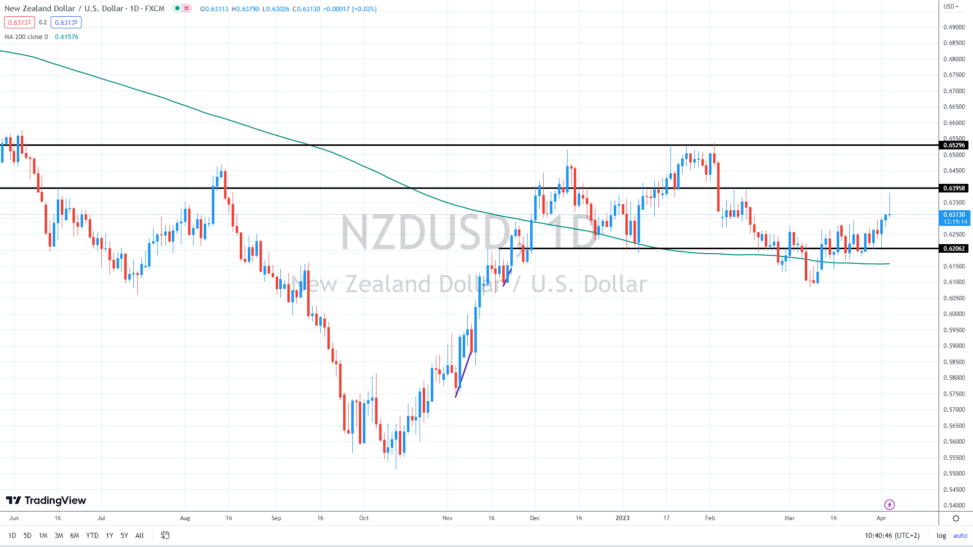 NZD/USD daily chart