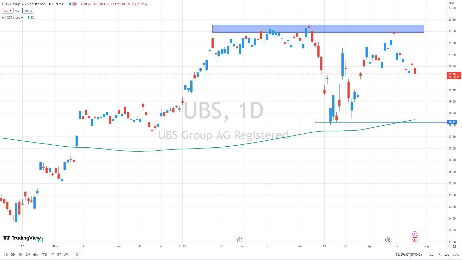 UBS daily chart