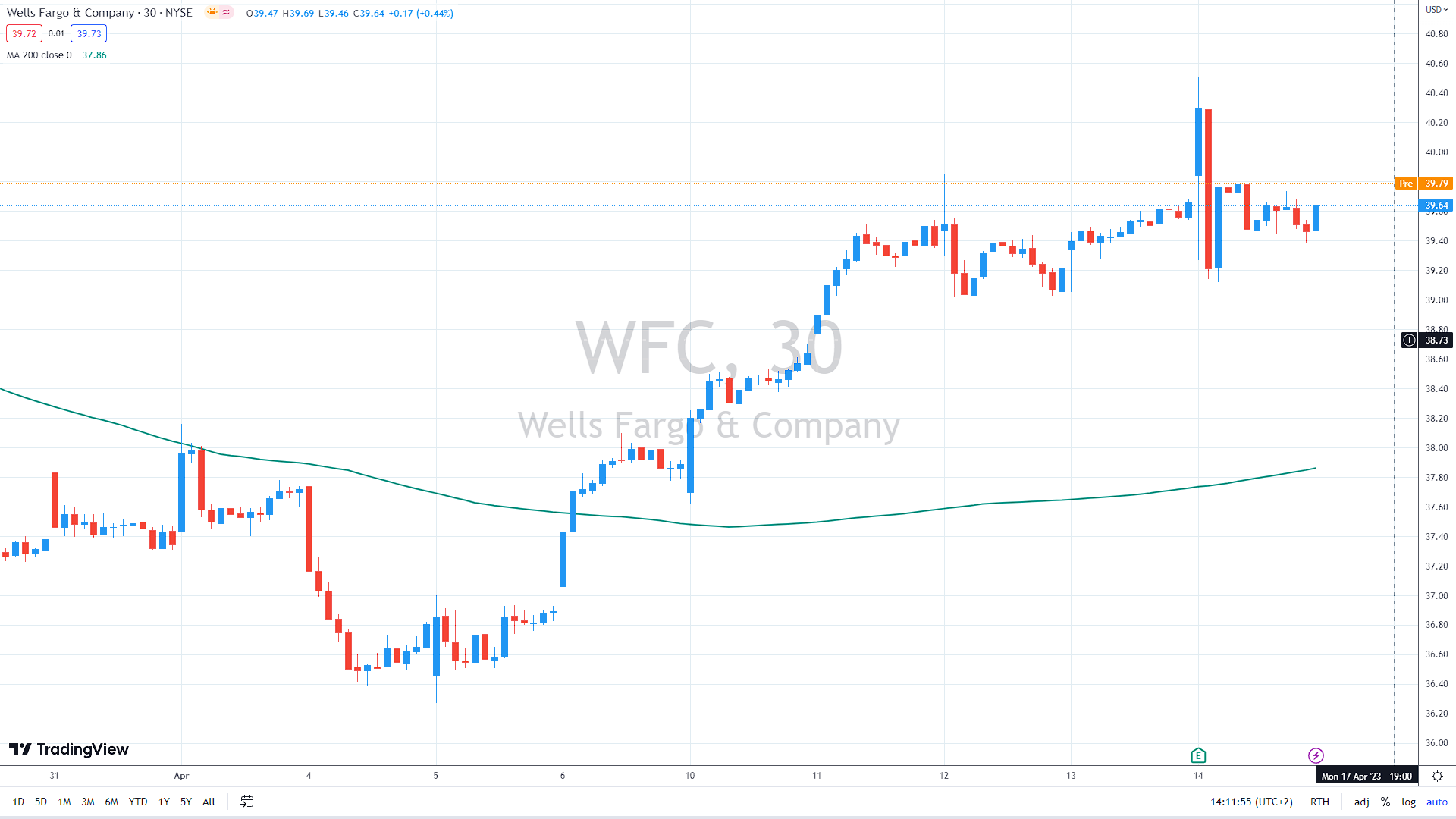 WFC 30m chart