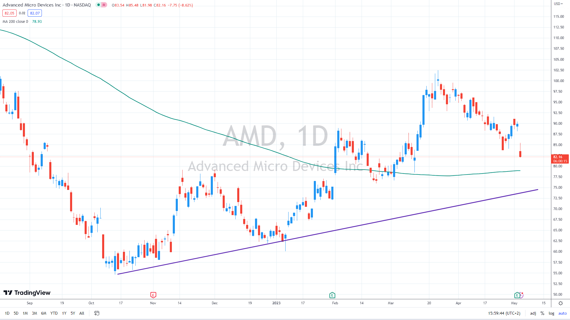 AMD daily chart